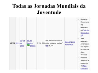 Todas as Jornadas Mundiais da
Juventude
XXVIII 2013
23–28
de
julho
Rio de
Janeiro,
Brasil21
3 700 000
"Ide e fazei discípulos
entre todas as nações"
(Mt 28,19)
Esperança do
Amanhecer
 Missa de
Encerrame
nto
realizada
naPraia de
Copacaban
a 23
 JMJ
retorna à
América do
Sul depois
de mais de
duas
décadas
 Primeira
JMJ com a
presença
doPapa
Francisco
 