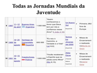 Todas as Jornadas Mundiais da
Juventude
II 1987
11–12
de abril
Buenos Aires,
Argentina
1 000 000
"Assim
conhecemos o
Amor que Deus
tem por nós e
confiamos nesse
Amor" (I João 4:16)
Un Nuevo
Sol
[Espanhol]
 Primeira JMJ
fora da
Europa
IV 1989
19–20
de
agosto
Santiago de
Compostela,
Espanha
600 000
"Eu sou o
Caminho, a
Verdade e a Vida"
(Jo14,6)
Somos
los
Jóvenes
del 2000
[Espanhol]
 Missa de
Encerrament
o realizada
noMonte do
Gozo
VI 1991
10–15
de
agosto
Częstochowa,
Polónia
1 600 000
"Vocês receberam
o Espírito que os
adota como filhos"
(Rm 8,15)
Abba
Ojcze
[ Polonês
Italiano
Espanhol]
 Missa de
Encerrament
o realizada
noJasna
Góra
 