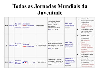 Todas as Jornadas Mundiais da
Juventude
VIII 1993
10–15
de
agosto
Denver,
Estados
Unidos
900 000
"Eu vim para
que tenham
Vida, e a
tenham
plenamente"
(Jo 10,10)
We Are
One Body
[Inglês]
 Missa de
Encerramento
realizada
noCherry
Creek State
Park
 Primeira JMJ
na América
do Norte
X 1995
10–15
de
janeiro
Manila,
Filipinas
4 000 00011
"Assim como o
Pai me enviou,
também Eu vos
envio"
(Jo 20,21)
Tell the
World of
His Love
[Inglês]
 Missa de
Encerramento
realizada
noLuneta
Park
 Recorde
Mundial de
maior público
em um
encontro com
o Papa
 Primeira JMJ
na Ásia
XII 1997
19–24
de
agosto
Paris,
França12 1 200 000
"Mestre, onde
moras? Vinde e
vereis" (Jo1,38-
39)
Maître et
Seigneur,
Venu chez
nous
[Francês]
 Missa de
Encerramento
realizada
noLongchamp
Racecourse
 