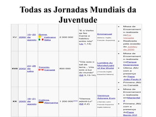 Todas as Jornadas Mundiais da
Juventude
XV 2000
15–20
de
agosto
Roma,
Vaticano
Itália
2 000 000
"E o Verbo
se fez
Carne e
habitou
entre nós"
(Jo 1,14)
Emmanuel
[Italiano, Inglês,
Francês ,Espanhol]
 Missa de
Encerrament
o realizada
noTor
Vergata
 Realizada
pela ocasião
do Jubileu
de 2000
XVII 2002
23–28
de
julho
Toronto,
Canadá
800 000
"Vós sois o
sal da
terra... Vós
sois a luz
do mundo"
(Mt 5,13-14)
Lumière du
Monde/Light
of the World
[ Francês Inglês
Espanhol Italiano]
 Missa de
Encerrament
o realizada
noParque
Downsview
 Última JMJ
com a
presença
do Papa
João Paulo II
 Primeira JMJ
no Canadá
XX 2005
16–21
de
agosto
Colônia,
Alemanha
1 200 0001314
"Viemos
adorá-Lo"
(Mt 2,2)
Venimus
Adorare Eum
[ Alemão Latim
Francês Espanhol
Inglês Italiano]
 Missa de
Encerrament
o realizada
emMarienfel
d
 Primeira JMJ
com a
presença
doPapa
Bento XVI
 