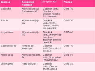 Enpresa        Kokalekua-          Zer egiten du?       Prezioa
               Helbidea
Gozokizka      Alameda Urquijo-    Gozokiak saldu.      O,O5- 4€
               Zumarkalea,40       (Werther`s
                                   Original, haribbo,
                                   fini..) bereziak
Fabula         Alameda Urquijo     Gozokiak             O,O5- 3€
               ,86                 saldu.(Fiesta,
                                   solano…)ez dira
                                   oso gareztiak
La gondola     Alameda Urquijo     Gozokiak             O,O5- 6€
               ,86                 saldu.(matutino,gr
                                   fusa..) oso
                                   gareztiak dira eta
                                   bereziak.
Casca nueces   Hurtado de          Gozokiak             O,O5- 4€
               Amezaga             saldu.(fakundo,pi
                                   pas G..)
Pajaro Loco    Alameda recalde, Gozokiak                O,O5- 5€
               74               saldu.(Happydent
                                , Miguelañez..)
Lokum 2000     Plaza circular, 1   Gozokiak             O,O5- 6€
                                   saldu.(Chupa-
                                   chups, vidal..)
 