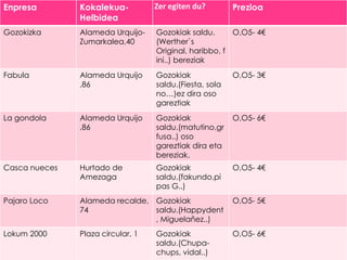 Enpresa        Kokalekua-          Zer egiten du?        Prezioa
               Helbidea
Gozokizka      Alameda Urquijo-    Gozokiak saldu.      O,O5- 4€
               Zumarkalea,40       (Werther`s
                                   Original, haribbo, f
                                   ini..) bereziak
Fabula         Alameda Urquijo     Gozokiak              O,O5- 3€
               ,86                 saldu.(Fiesta, sola
                                   no…)ez dira oso
                                   gareztiak
La gondola     Alameda Urquijo     Gozokiak              O,O5- 6€
               ,86                 saldu.(matutino,gr
                                   fusa..) oso
                                   gareztiak dira eta
                                   bereziak.
Casca nueces   Hurtado de          Gozokiak              O,O5- 4€
               Amezaga             saldu.(fakundo,pi
                                   pas G..)
Pajaro Loco    Alameda recalde, Gozokiak                 O,O5- 5€
               74               saldu.(Happydent
                                , Miguelañez..)
Lokum 2000     Plaza circular, 1   Gozokiak              O,O5- 6€
                                   saldu.(Chupa-
                                   chups, vidal..)
 