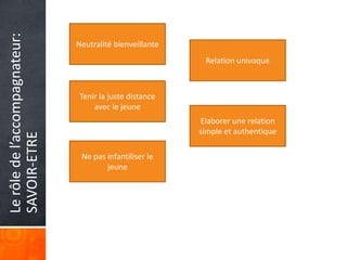 Le rôle de l’accompagnateur:
                               Neutralité bienveillante
                                                           Relation univoque



                               Tenir la juste distance
                                   avec le jeune
                                                          Elaborer une relation
                                                          simple et authentique
SAVOIR-ETRE




                                Ne pas infantiliser le
                                       jeune
 