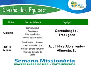 Setor      Comunidades                    Equipe

                Santo Antônio
                  São Lucas             Comunicação /
Colônia
               São João Batista           Traduções
             Divino Espirito Santo

            São Francisco de Assis
             Santa Clara de Assis
Santa                                Acolhida / Alojamentos
           Nossa Senhora do Carmo
Maria                                     Alimentação
             Sagrado Coração de
                   Jesus
 