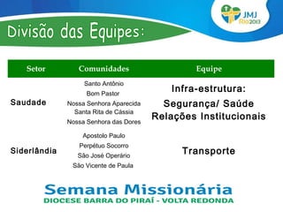Setor         Comunidades                     Equipe
                   Santo Antônio
                    Bom Pastor
                                            Infra-estrutura:
Saudade       Nossa Senhora Aparecida     Segurança/ Saúde
                Santa Rita de Cássia
              Nossa Senhora das Dores
                                        Relações Institucionais
                  Apostolo Paulo
                 Perpétuo Socorro
Siderlândia
                 São José Operário
                                              Transporte
               São Vicente de Paula
 