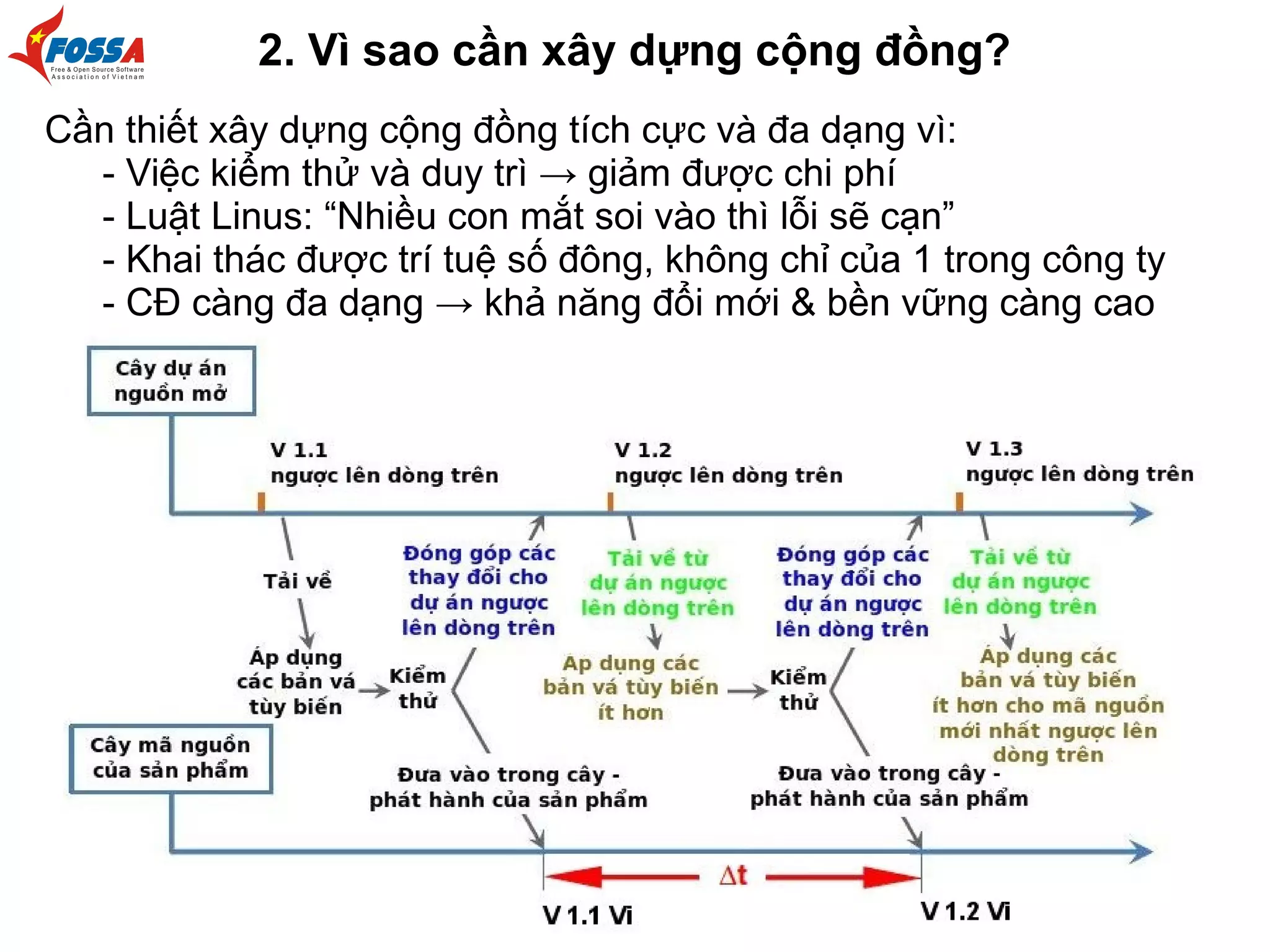 Cần thiết xây dựng cộng đồng tích cực và đa dạng vì:
- Việc kiểm thử và duy trì → giảm được chi phí
- Luật Linus: “Nhiều con mắt soi vào thì lỗi sẽ cạn”
- Khai thác được trí tuệ số đông, không chỉ của 1 trong công ty
- CĐ càng đa dạng → khả năng đổi mới & bền vững càng cao
2. Vì sao cần xây dựng cộng đồng?
 