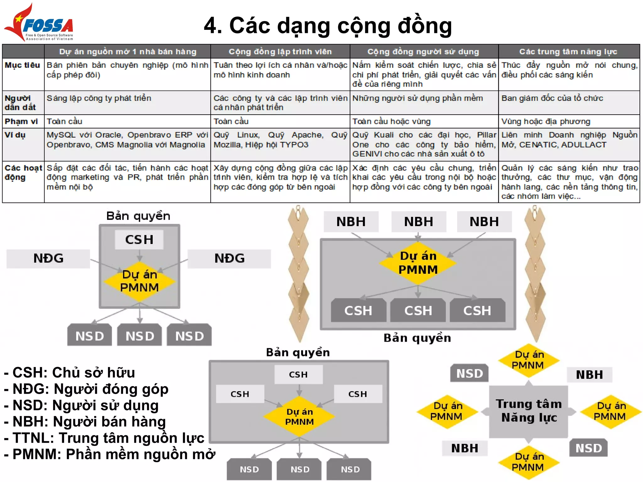 4. Các dạng cộng đồng
- CSH: Chủ sở hữu
- NĐG: Người đóng góp
- NSD: Người sử dụng
- NBH: Người bán hàng
- TTNL: Trung tâm nguồn lực
- PMNM: Phần mềm nguồn mở
 