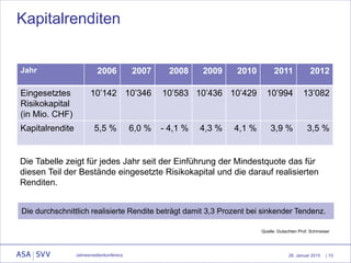 26. Januar 2015
Kapitalrenditen
Jahr 2006 2007 2008 2009 2010 2011 2012
Eingesetztes
Risikokapital
(in Mio. CHF)
10’142 10’346 10’583 10’436 10’429 10’994 13’082
Kapitalrendite 5,5 % 6,0 % - 4,1 % 4,3 % 4,1 % 3,9 % 3,5 %
| 10Jahresmedienkonferenz
Die Tabelle zeigt für jedes Jahr seit der Einführung der Mindestquote das für
diesen Teil der Bestände eingesetzte Risikokapital und die darauf realisierten
Renditen.
Quelle: Gutachten Prof. Schmeiser
Die durchschnittlich realisierte Rendite beträgt damit 3,3 Prozent bei sinkender Tendenz.
 