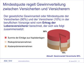 26. Januar 2015
Mindestquote regelt Gewinnverteilung
zwischen Versicherten und Versicherern
Der gesetzliche Gewinnanteil oder Mindestquote der
Versicherten (90%) und der Versicherer (10%) in der
beruflichen Vorsorge wird vom Ertrag der
Lebensversicherer berechnet, der sich wie folgt
zusammensetzt:
Summe der Erträge aus Kapitalanlagen
Risikoprämieneinnahmen
Kostenprämieneinnahmen
Aktuell: Gewinnanteil Versicherte 90%
10%
90%
Jahresmedienkonferenz | 11
 