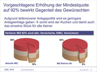 26. Januar 2015
Vorgeschlagene Erhöhung der Mindestquote
auf 92% bewirkt Gegenteil des Gewünschten
Aufgrund defensiverer Anlagepolitik wird es geringere
Anlageerträge geben  somit wird der Kuchen und damit auch
das einzelne Stück für alle kleiner
Aktuelle MQ
Jahresmedienkonferenz | 12
10%
90%
MQ Reform AV 8%
92%
Verlierer MQ 92% sind alle: Versicherte, KMU, Versicherer
 
