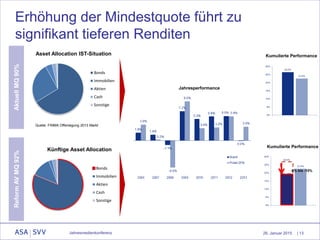26. Januar 2015
Erhöhung der Mindestquote führt zu
signifikant tieferen Renditen
AktuellMQ90%ReformAVMQ92%
-5% bis -10%
Asset Allocation IST-Situation
Bonds
Immobilien
Aktien
Cash
Sonstige
Bonds
Immobilien
Aktien
Cash
Sonstige
Künftige Asset Allocation
Quelle: FINMA Offenlegung 2013 Markt
Jahresperformance
Kumulierte Performance
Kumulierte Performance
Jahresmedienkonferenz | 13
 