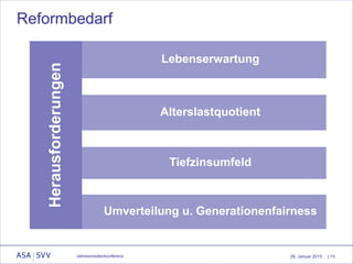 26. Januar 2015
Umverteilung u. Generationenfairness
| 15
Reformbedarf
Jahresmedienkonferenz
Lebenserwartung
Alterslastquotient
Tiefzinsumfeld
Herausforderungen
 