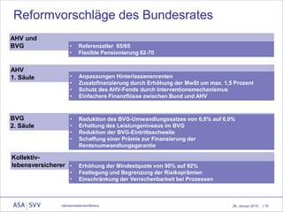 26. Januar 2015 | 16
Reformvorschläge des Bundesrates
Jahresmedienkonferenz
AHV
1. Säule • Anpassungen Hinterlassenenrenten
• Zusatzfinanzierung durch Erhöhung der MwSt um max. 1,5 Prozent
• Schutz des AHV-Fonds durch Interventionsmechanismus
• Einfachere Finanzflüsse zwischen Bund und AHV
BVG
2. Säule
• Reduktion des BVG-Umwandlungssatzes von 6,8% auf 6,0%
• Erhaltung des Leistungsniveaus im BVG
• Reduktion der BVG-Eintrittsschwelle
• Schaffung einer Prämie zur Finanzierung der
Rentenumwandlungsgarantie
Kollektiv-
lebensversicherer • Erhöhung der Mindestquote von 90% auf 92%
• Festlegung und Begrenzung der Risikoprämien
• Einschränkung der Verrechenbarkeit bei Prozessen
AHV und
BVG • Referenzalter 65/65
• Flexible Pensionierung 62-70
 