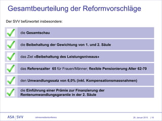 26. Januar 2015
Gesamtbeurteilung der Reformvorschläge
die Gesamtschau
die Beibehaltung der Gewichtung von 1. und 2. Säule
das Ziel «Beibehaltung des Leistungsniveaus»
den Umwandlungssatz von 6,0% (inkl. Kompensationsmassnahmen)
das Referenzalter 65 für Frauen/Männer; flexible Pensionierung Alter 62-70
die Einführung einer Prämie zur Finanzierung der
Rentenumwandlungsgarantie in der 2. Säule
| 18Jahresmedienkonferenz
Der SVV befürwortet insbesondere:
 
