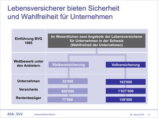 26. Januar 2015 | 4
Einführung BVG
1985
Wettbewerb unter
den Anbietern
Unternehmen
Versicherte
Rentenbezüger
Im Wesentlichen zwei Angebote der Lebensversicherer
für Unternehmen in der Schweiz
(Wahlfreiheit der Unternehmen)
52’000 163'000
VollversicherungRisikoversicherung
Lebensversicherer bieten Sicherheit
und Wahlfreiheit für Unternehmen
600'000 1’037’000
77’000 159’000
Jahresmedienkonferenz
 