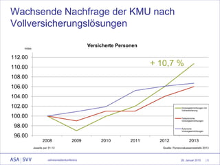 26. Januar 2015
96.00
98.00
100.00
102.00
104.00
106.00
108.00
110.00
112.00
2008 2009 2010 2011 2012 2013
Vorsorgeeinrichtungen mit
Vollversicherung
Teilautonome
Vorsorgeeinrichtungen
Autonome
Vorsorgeeinrichtungen
| 5
Wachsende Nachfrage der KMU nach
Vollversicherungslösungen
Quelle: Pensionskassenstatistik 2013
Jahresmedienkonferenz
Versicherte Personen
Jeweils per 31.12.
+ 10,7 %
Index
 
