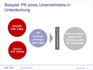 26. Januar 2015
Beispiel: PK eines Unternehmens in
Unterdeckung
Jahresmedienkonferenz | 6
Umsatz
CHF 2 Mio
Gewinn
CHF 100'000
PK
Vorsorge-
vermögen
CHF 2 Mio
Unterdeckung5%
Fast ein Jahres-
gewinn für
Sanierung der
PK notwendig
 