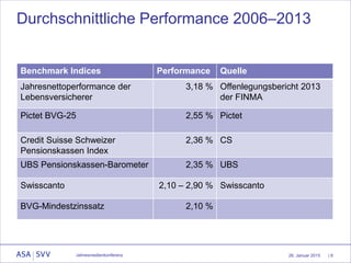 26. Januar 2015
Durchschnittliche Performance 2006–2013
Benchmark Indices Performance Quelle
Jahresnettoperformance der
Lebensversicherer
3,18 % Offenlegungsbericht 2013
der FINMA
Pictet BVG-25 2,55 % Pictet
Credit Suisse Schweizer
Pensionskassen Index
2,36 % CS
UBS Pensionskassen-Barometer 2,35 % UBS
Swisscanto 2,10 – 2,90 % Swisscanto
BVG-Mindestzinssatz 2,10 %
| 8Jahresmedienkonferenz
 