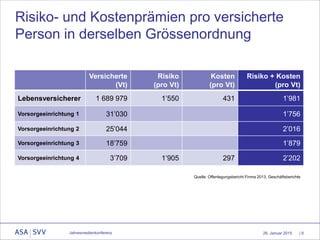 26. Januar 2015
Risiko- und Kostenprämien pro versicherte
Person in derselben Grössenordnung
Versicherte
(Vt)
Risiko
(pro Vt)
Kosten
(pro Vt)
Risiko + Kosten
(pro Vt)
Lebensversicherer 1 689 979 1’550 431 1’981
Vorsorgeeinrichtung 1 31’030 1’756
Vorsorgeeinrichtung 2 25’044 2’016
Vorsorgeeinrichtung 3 18’759 1’879
Vorsorgeeinrichtung 4 3’709 1’905 297 2’202
| 9Jahresmedienkonferenz
Quelle: Offenlegungsbericht Finma 2013, Geschäftsberichte
 
