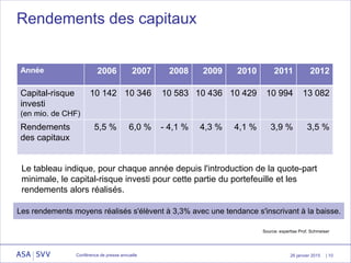 26 janvier 2015
Rendements des capitaux
Année 2006 2007 2008 2009 2010 2011 2012
Capital-risque
investi
(en mio. de CHF)
10 142 10 346 10 583 10 436 10 429 10 994 13 082
Rendements
des capitaux
5,5 % 6,0 % - 4,1 % 4,3 % 4,1 % 3,9 % 3,5 %
| 10Conférence de presse annuelle
Le tableau indique, pour chaque année depuis l'introduction de la quote-part
minimale, le capital-risque investi pour cette partie du portefeuille et les
rendements alors réalisés.
Source: expertise Prof. Schmeiser
Les rendements moyens réalisés s'élèvent à 3,3% avec une tendance s'inscrivant à la baisse.
 