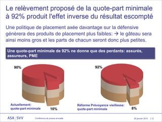 26 janvier 2015
Le relèvement proposé de la quote-part minimale
à 92% produit l'effet inverse du résultat escompté
Une politique de placement axée davantage sur la défensive
génèrera des produits de placement plus faibles:  le gâteau sera
ainsi moins gros et les parts de chacun seront donc plus petites.
Actuellement:
quote-part minimale
Réforme Prévoyance vieillesse:
quote-part minimale
Conférence de presse annuelle | 12
Une quote-part minimale de 92% ne donne que des perdants: assurés,
assureurs, PME
10%
90%
8%
92%
 