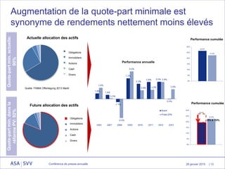26 janvier 2015
Augmentation de la quote-part minimale est
synonyme de rendements nettement moins élevés
Quote-partmin.actuelle:
90%
Quote-partmin.dansla
réformePV:92%
-5% à -10%
Actuelle allocation des actifs
Bonds
Immobilien
Aktien
Cash
Sonstige
Bonds
Immobilien
Aktien
Cash
Sonstige
Future allocation des actifs
Quelle: FINMA Offenlegung 2013 Markt
Performance annuelle
Performance cumulée
Performance cumulée
| 13
Obligations
Immobiliers
Actions
Cash
Divers
Obligations
Immobiliers
Actions
Cash
Divers
Conférence de presse annuelle
 