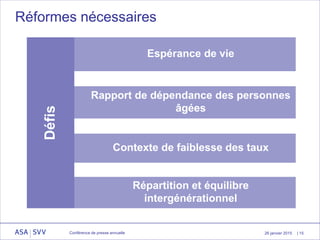 26 janvier 2015
Répartition et équilibre
intergénérationnel
| 15
Réformes nécessaires
Conférence de presse annuelle
Espérance de vie
Rapport de dépendance des personnes
âgées
Contexte de faiblesse des taux
Défis
 