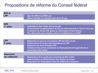 26 janvier 2015 | 16
Propositions de réforme du Conseil fédéral
Conférence de presse annuelle
AVS
1er pilier • Adaptations des rentes de survivants
• Financement complémentaire du fait du relèvement de la TVA d'1,5% max.
• Protection du fonds AVS grâce au mécanisme d'intervention
• Flux financiers plus simples entre la Confédération et l'AVS
LPP
2e pilier
• Réduction du taux de conversion LPP de 6,8% à 6,0%
• Préservation du niveau des prestations en LPP
• Réduction du seuil d'entrée LPP
• Création d’une prime consacrée au financement de la garantie de la
conversion des rentes
Assureurs
vie collective • Relèvement de la quote-part minimale de 90% à 92%
• Détermination et plafonnement des primes de risque
• Restriction de l'imputation entre les différents processus
AVS et
LPP • Âge de référence 65/65 ans
• Départ flexible à la retraite entre 62 et 70 ans
 