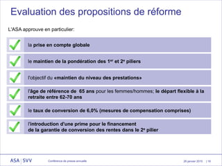 26 janvier 2015
Evaluation des propositions de réforme
la prise en compte globale
le maintien de la pondération des 1er et 2e piliers
l'objectif du «maintien du niveau des prestations»
le taux de conversion de 6,0% (mesures de compensation comprises)
l'âge de référence de 65 ans pour les femmes/hommes; le départ flexible à la
retraite entre 62-70 ans
l'introduction d'une prime pour le financement
de la garantie de conversion des rentes dans le 2e pilier
| 18Conférence de presse annuelle
L'ASA approuve en particulier:
 