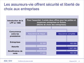 26 janvier 2015 | 4
Introduction de la
LPP en 1986
Concurrence
entre les
prestataires
Entreprises
Assurés
Bénéficiaires de
rente
Pour l'essentiel, il existe deux offres pour les petites et
moyennes entreprises en Suisse
(liberté de choix des entreprises)
52 000 163 000
Assurance complèteAssurance de risque
Les assureurs-vie offrent sécurité et liberté de
choix aux entreprises
600 000 1 037 000
77 000 163 000
Conférence de presse annuelle
 