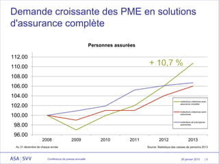 26 janvier 2015
96.00
98.00
100.00
102.00
104.00
106.00
108.00
110.00
112.00
2008 2009 2010 2011 2012 2013
Institutions collectives avec
assurance complète
Institutions collectives semi-
autonomes
Institutions de prévoyance
autonomes
| 5
Demande croissante des PME en solutions
d'assurance complète
Source: Statistique des caisses de pensions 2013
Conférence de presse annuelle
Personnes assurées
Au 31 décembre de chaque année
+ 10,7 %
 