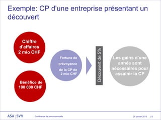 26 janvier 2015
Exemple: CP d'une entreprise présentant un
découvert
Conférence de presse annuelle | 6
Chiffre
d'affaires
2 mio CHF
Bénéfice de
100 000 CHF
Fortune de
prévoyance
de la CP de
2 mio CHF
Découvertde5%
Les gains d'une
année sont
nécessaires pour
assainir la CP
 