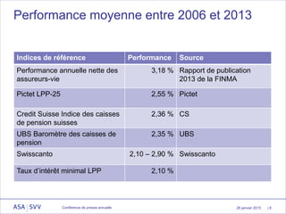 26 janvier 2015
Performance moyenne entre 2006 et 2013
Indices de référence Performance Source
Performance annuelle nette des
assureurs-vie
3,18 % Rapport de publication
2013 de la FINMA
Pictet LPP-25 2,55 % Pictet
Credit Suisse Indice des caisses
de pension suisses
2,36 % CS
UBS Baromètre des caisses de
pension
2,35 % UBS
Swisscanto 2,10 – 2,90 % Swisscanto
Taux d’intérêt minimal LPP 2,10 %
| 8Conférence de presse annuelle
 