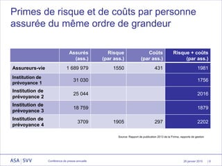 26 janvier 2015
Primes de risque et de coûts par personne
assurée du même ordre de grandeur
Assurés
(ass.)
Risque
(par ass.)
Coûts
(par ass.)
Risque + coûts
(par ass.)
Assureurs-vie 1 689 979 1550 431 1981
Institution de
prévoyance 1
31 030 1756
Institution de
prévoyance 2
25 044 2016
Institution de
prévoyance 3
18 759 1879
Institution de
prévoyance 4
3709 1905 297 2202
| 9Conférence de presse annuelle
Source: Rapport de publication 2013 de la Finma, rapports de gestion
 