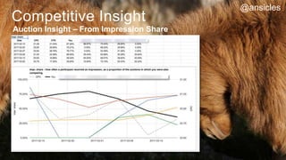 Competitive Insight
Auction Insight – From Impression Share
@ansicles
 