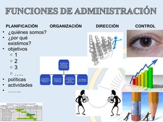 PLANIFICACIÓN ORGANIZACIÓN DIRECCIÓN CONTROL ¿quiénes somos? ¿por qué existimos? objetivos 1 2 3 … .. políticas actividades …… .. 