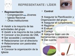 REPRESENTANTE / LÍDER Representación Congregación     Jóvenes Iglesia Nacional Otras instituciones    Asistir a la mayoría de las actividades del grupo    Asistir a la mayoría de los cultos    Conocer a los jóvenes de CML    Ser accesible y contactable    Relacionarse con el directorio    Relacionarse con pastorales juveniles    Conocer la organización de la Iglesia Control    Asegurar la Planificación y Organización del grupo    Asegurar el cumplimiento    Registrar    Evaluar    Corregir    Asegurar buen uso de herramientas y espacios     Dar cuenta 