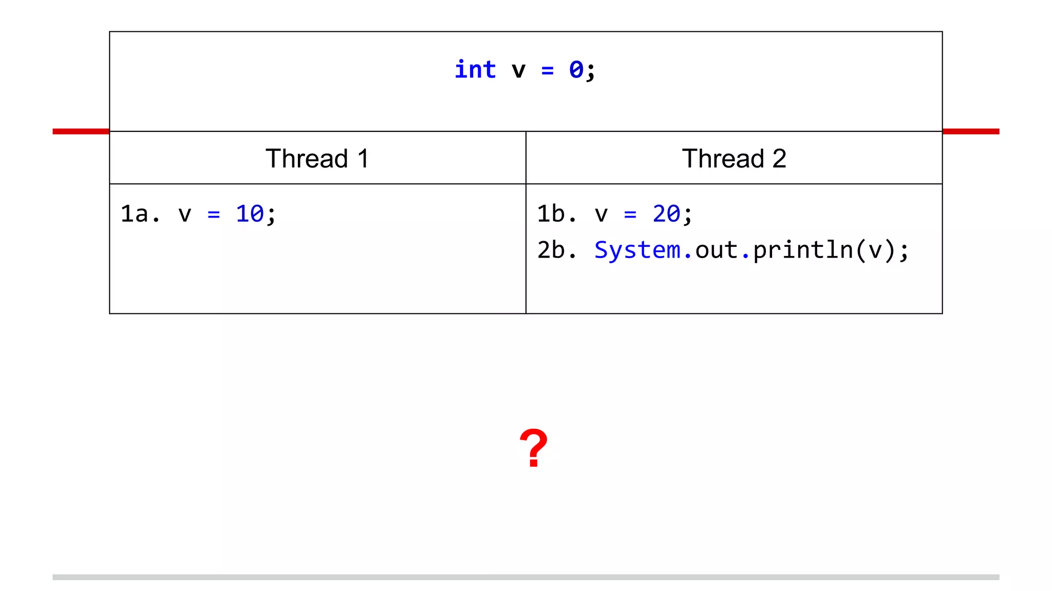 int v = 0; 
Thread 1 Thread 2 
1a. v = 10; 1b. v = 20; 
2b. System.out.println(v); 
? 
 