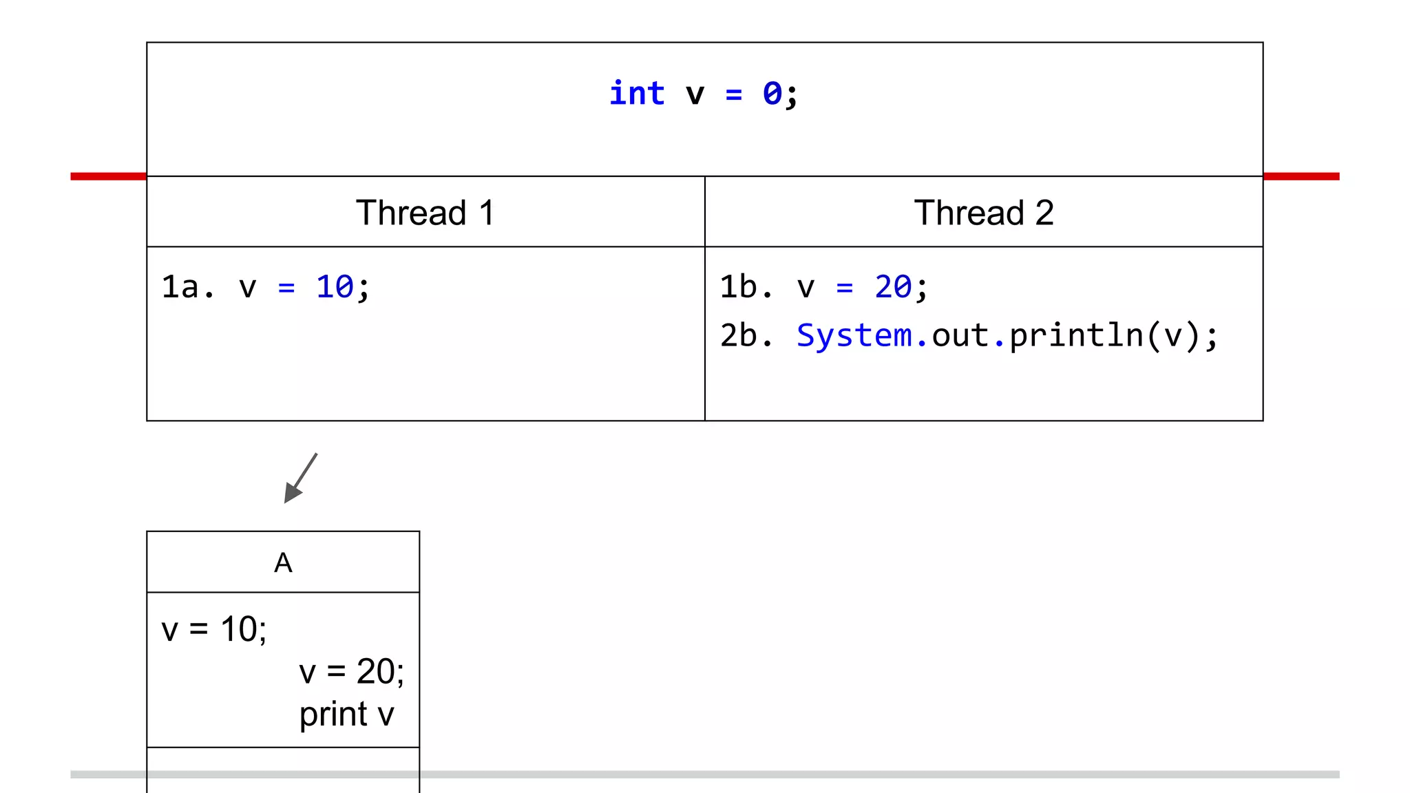int v = 0; 
Thread 1 Thread 2 
1a. v = 10; 1b. v = 20; 
2b. System.out.println(v); 
A 
v = 10; 
v = 20; 
print v 
 