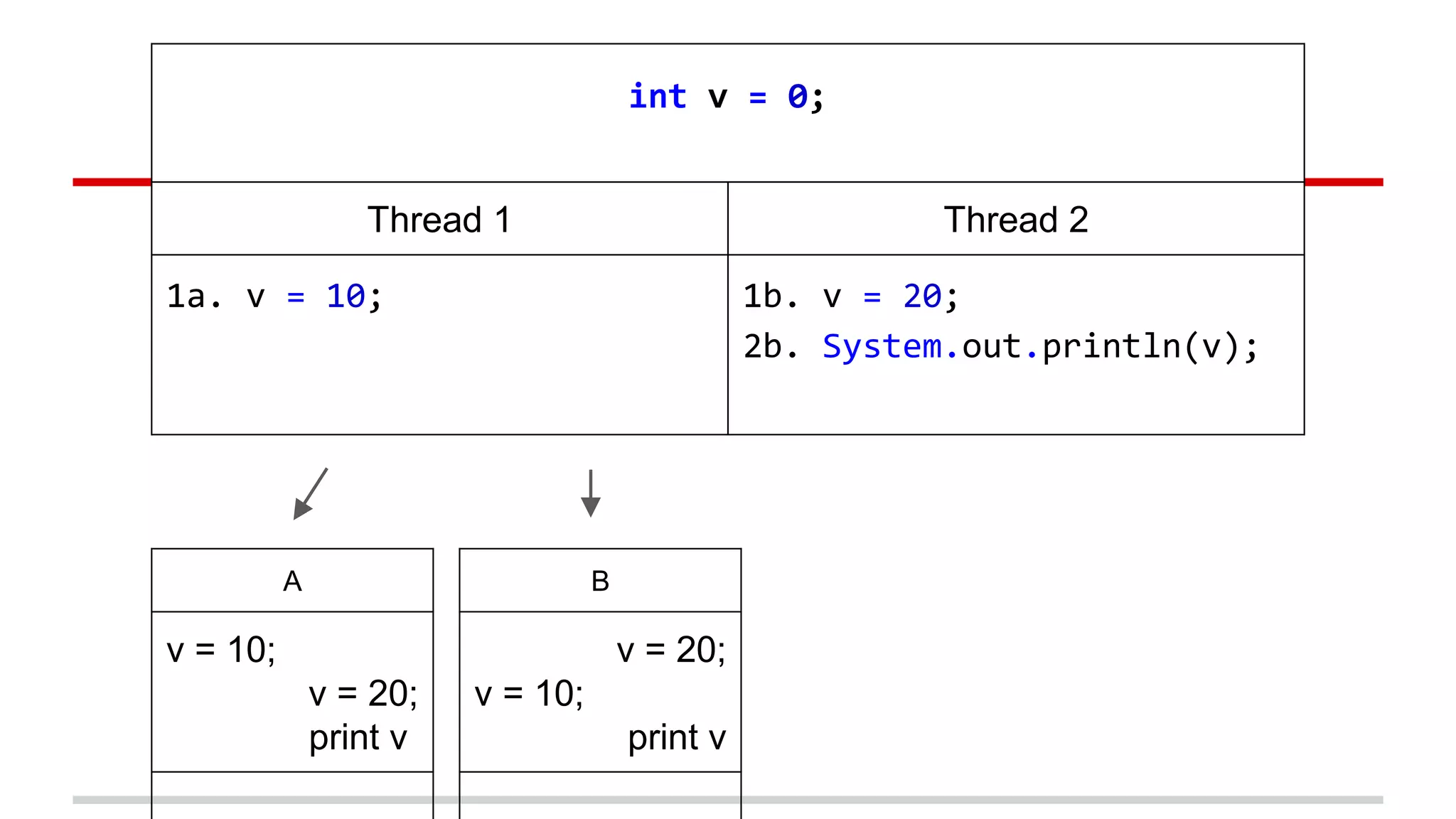 int v = 0; 
Thread 1 Thread 2 
1a. v = 10; 1b. v = 20; 
2b. System.out.println(v); 
A 
v = 10; 
v = 20; 
print v 
B 
v = 20; 
v = 10; 
print v 
 