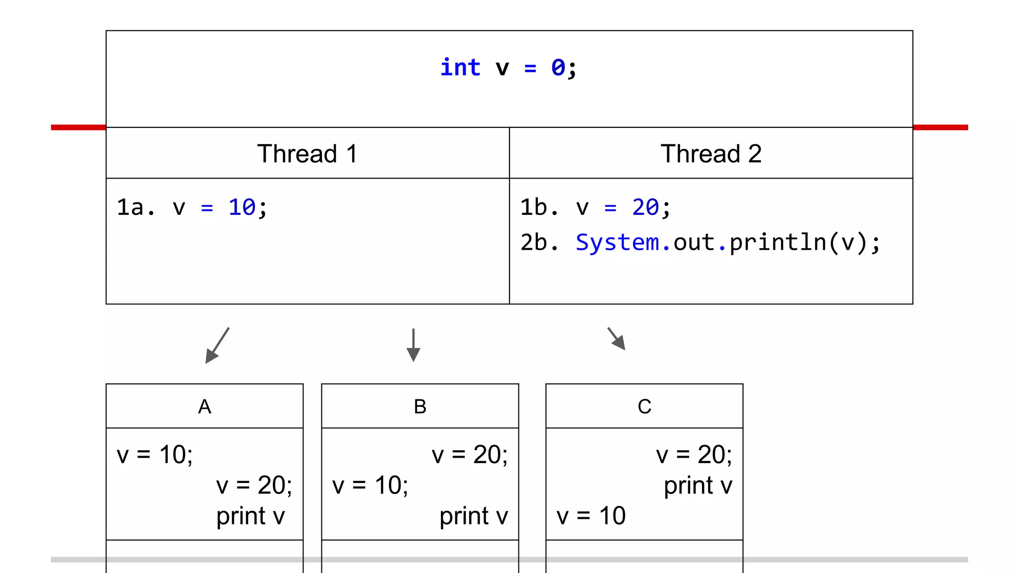int v = 0; 
Thread 1 Thread 2 
1a. v = 10; 1b. v = 20; 
2b. System.out.println(v); 
A 
v = 10; 
v = 20; 
print v 
B 
v = 20; 
v = 10; 
print v 
C 
v = 20; 
print v 
v = 10 
 