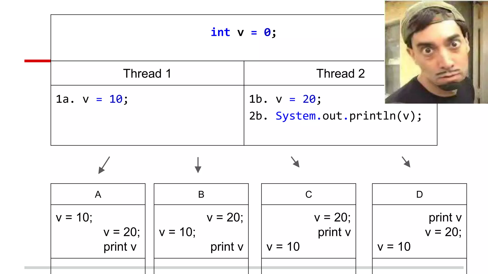int v = 0; 
Thread 1 Thread 2 
1a. v = 10; 1b. v = 20; 
2b. System.out.println(v); 
A 
v = 10; 
v = 20; 
print v 
B 
v = 20; 
v = 10; 
print v 
C 
v = 20; 
print v 
v = 10 
D 
print v 
v = 20; 
v = 10 
 