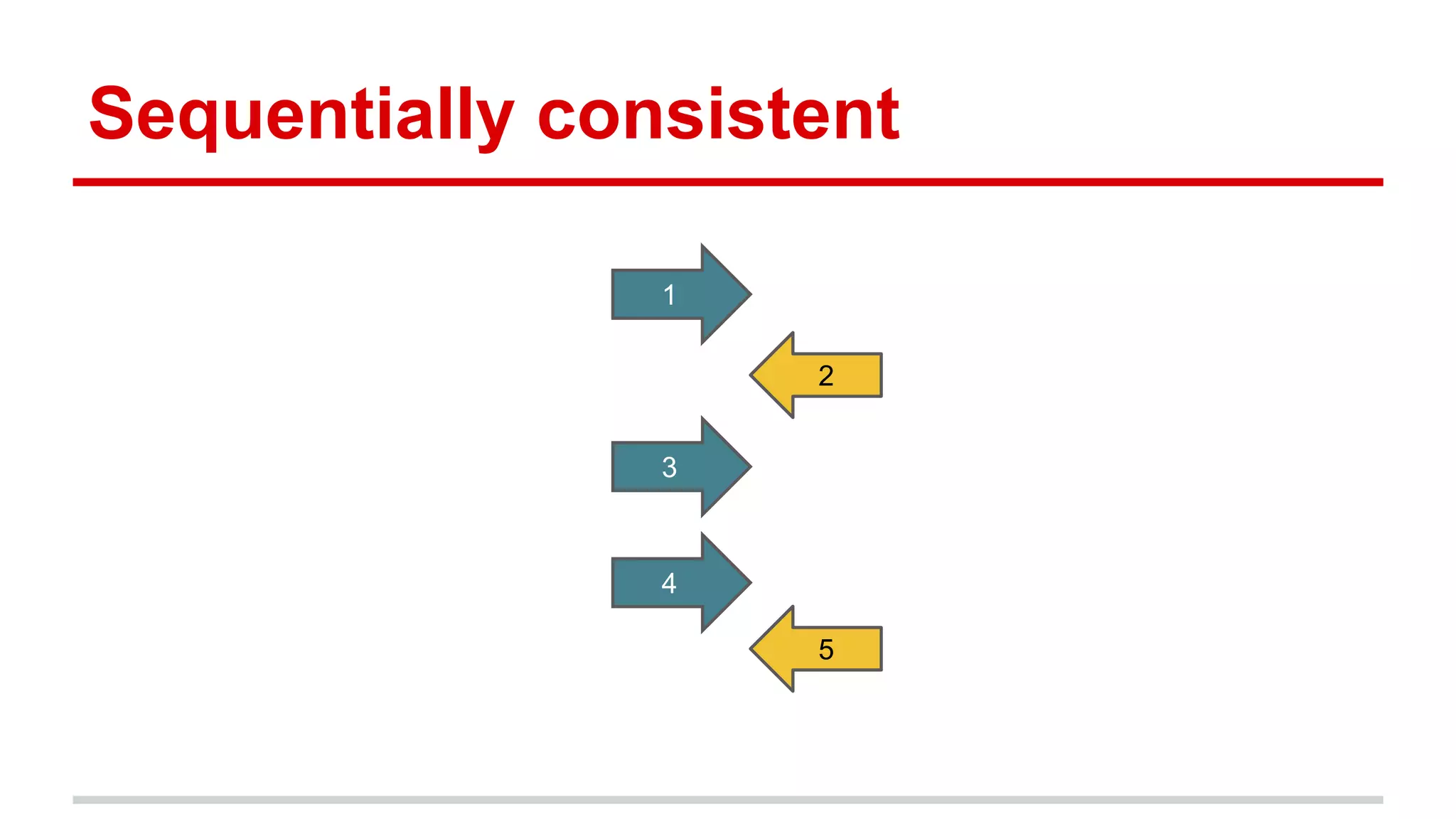 Sequentially consistent 
1 
5 
3 
4 
2 
 