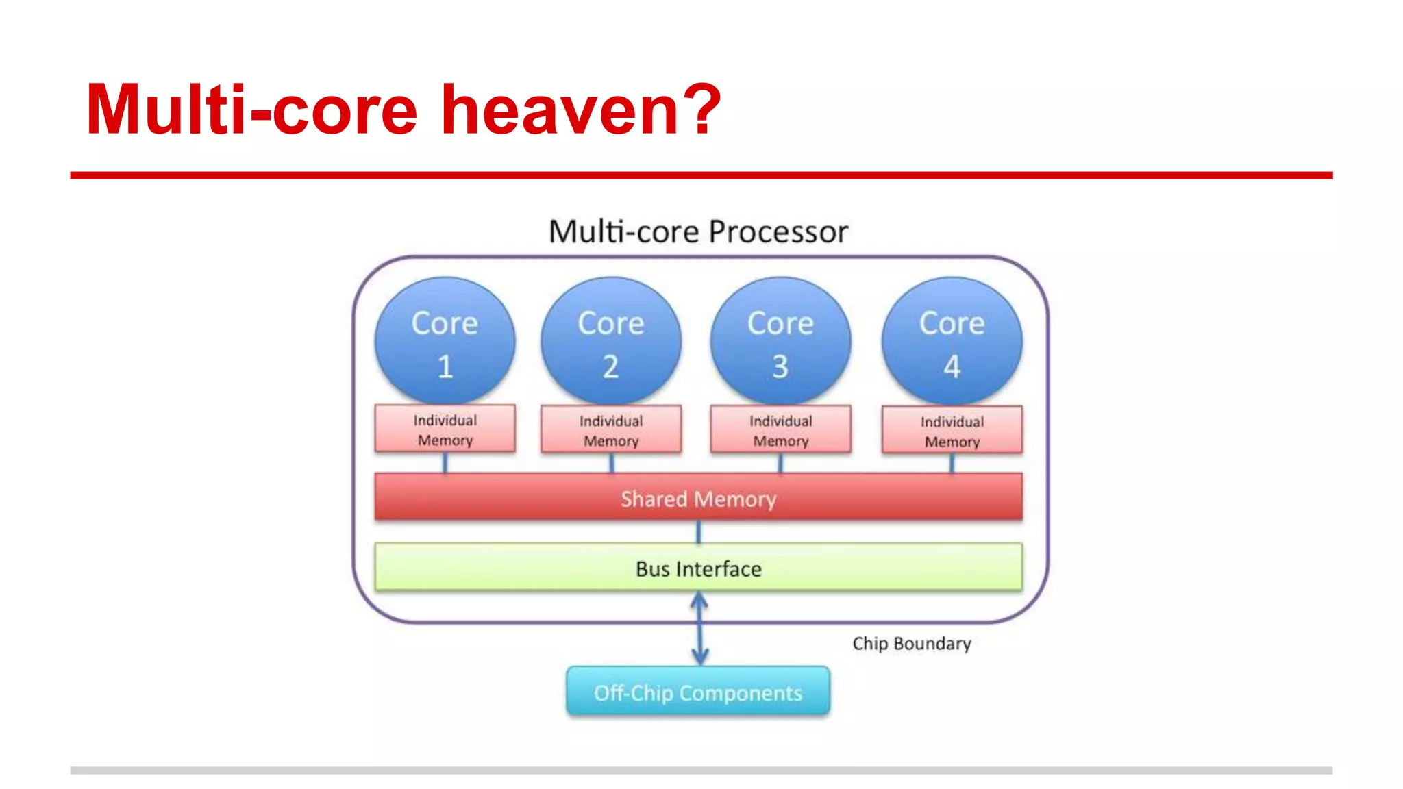 Multi-core heaven? 
 