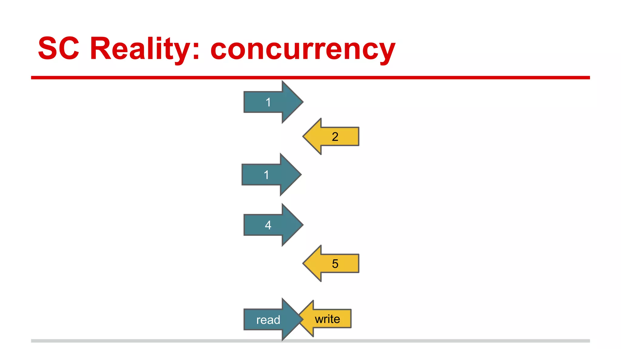 SC Reality: concurrency 
1 
write 
1 
5 
4 
read 
2 
 