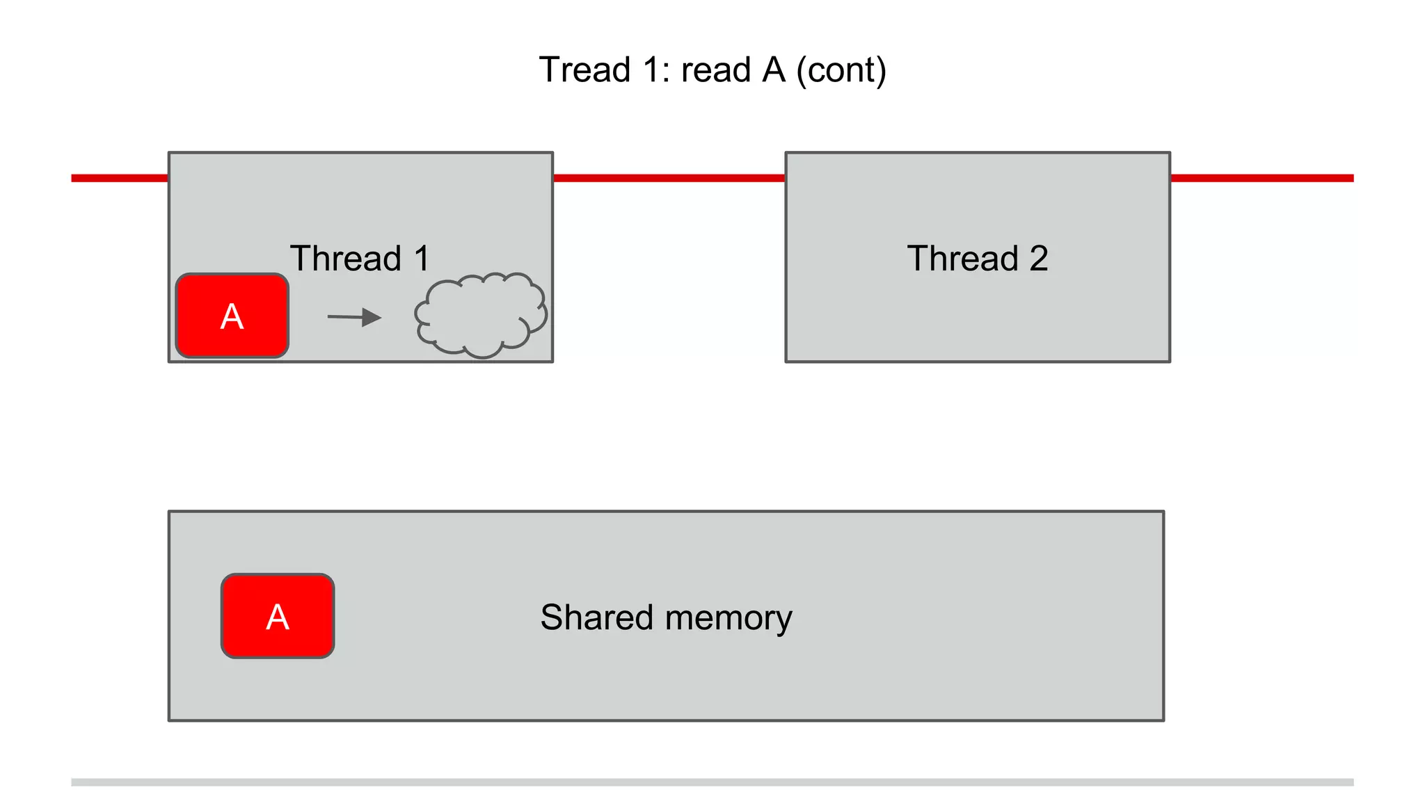 Tread 1: read A (cont) 
Thread 1 Thread 2 
A Shared memory 
A 
 