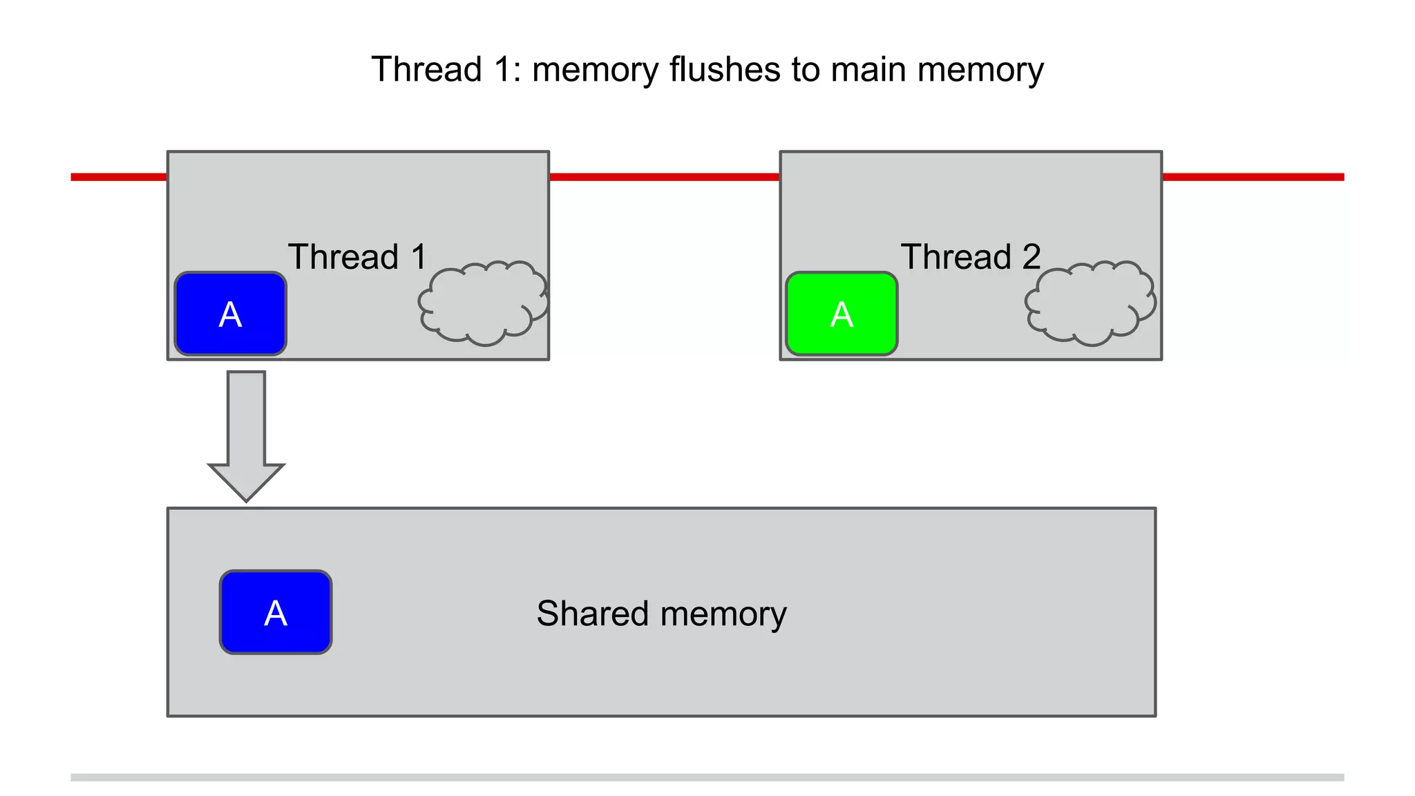 Thread 1: memory flushes to main memory 
Thread 1 Thread 2 
A A 
A 
Shared memory 
 