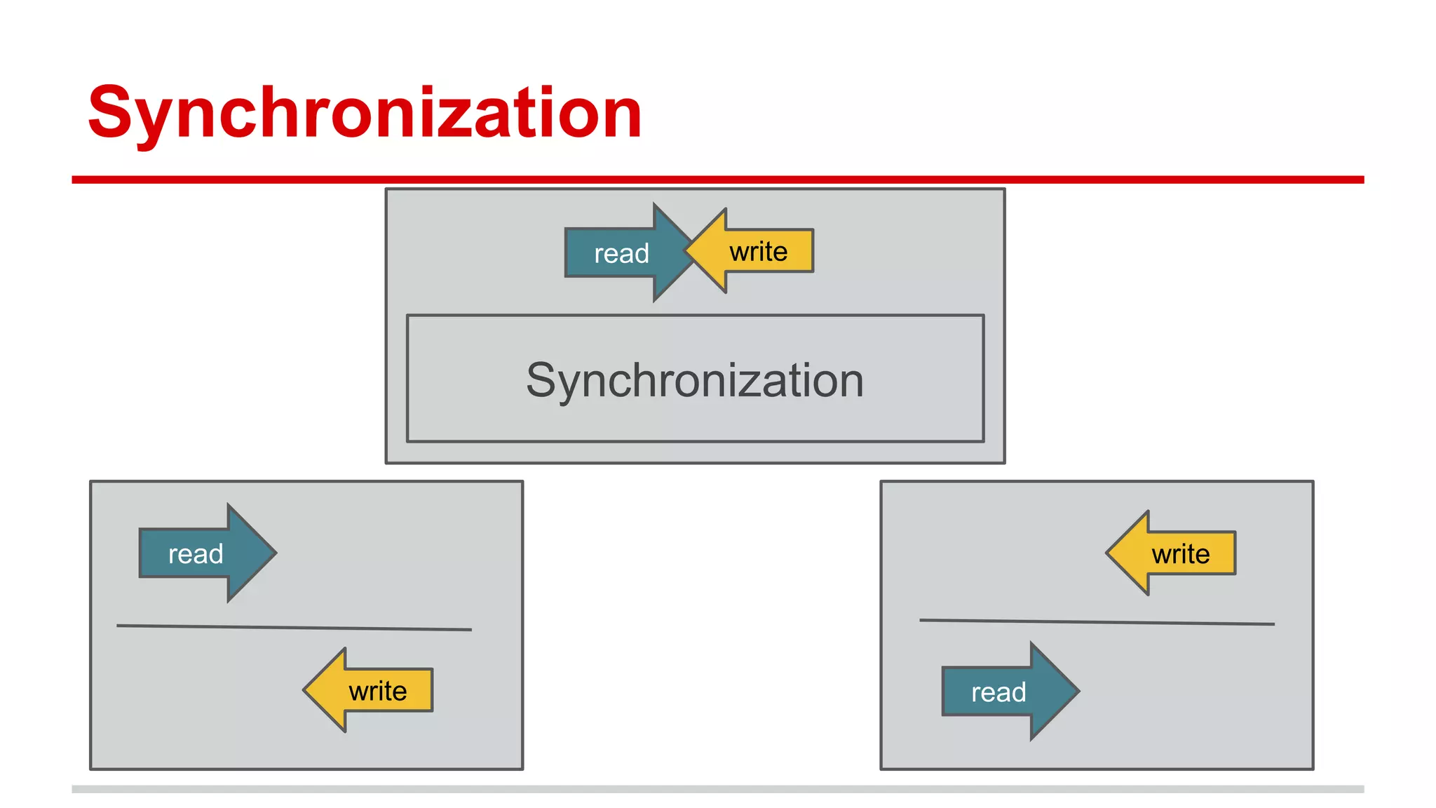 Synchronization 
read 
read write 
write read 
write 
Synchronization 
 