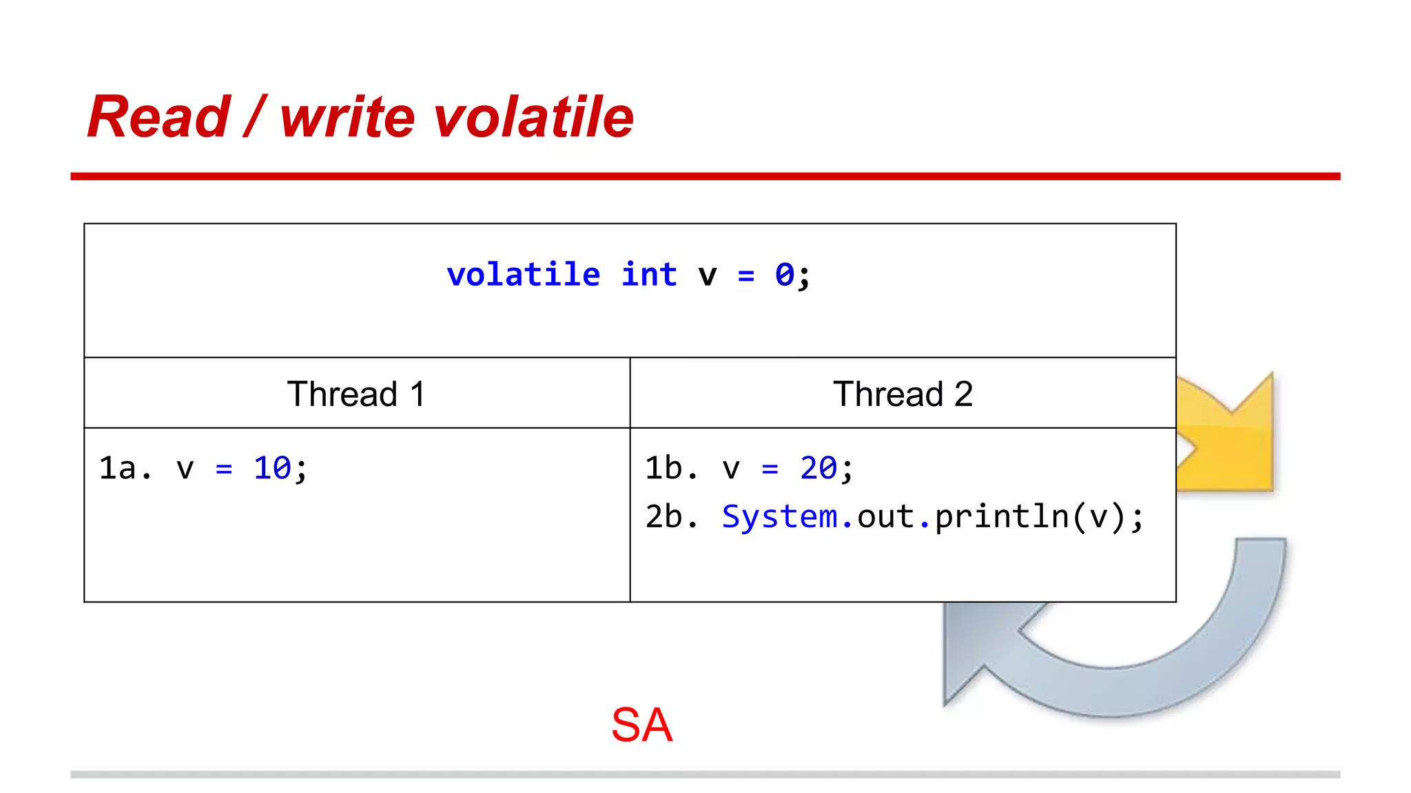 Read / write volatile 
volatile int v = 0; 
Thread 1 Thread 2 
1a. v = 10; 1b. v = 20; 
2b. System.out.println(v); 
SA 
 
