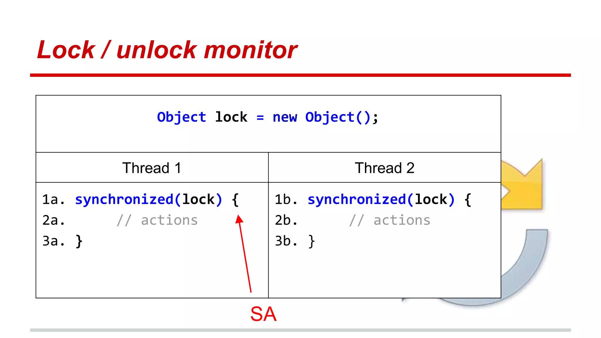 Lock / unlock monitor 
Object lock = new Object(); 
Thread 1 Thread 2 
1a. synchronized(lock) { 
2a. // actions 
3a. } 
1b. synchronized(lock) { 
2b. // actions 
3b. } 
SA 
 